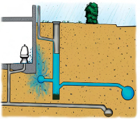 Illustration som visar hur vatten tränger in genom källarväggen när vatten stiger upp från den dagvattenförande ledningen till dräneringsledningarna runt huset.