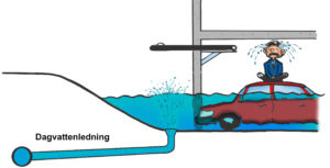 Illustration som visar hur vatten går upp i garaget genom golvbrunnen från en dagvatten ledning. 