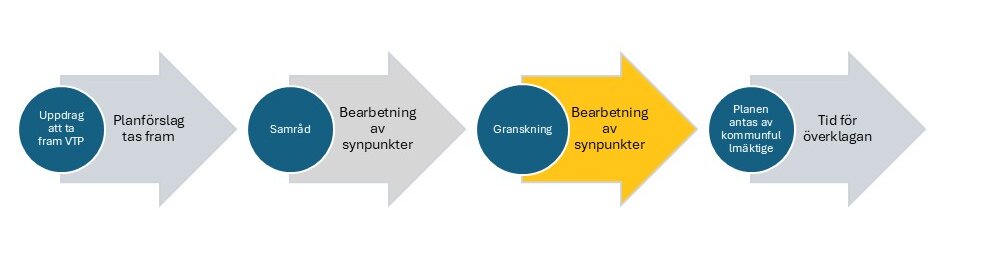 Visualisering beslutsprocess VTP